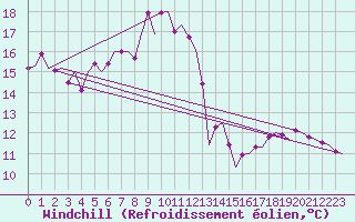 Courbe du refroidissement olien pour Lampedusa