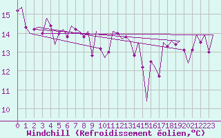 Courbe du refroidissement olien pour Euro Platform