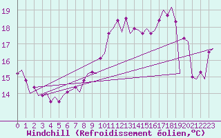 Courbe du refroidissement olien pour Platform Awg-1 Sea