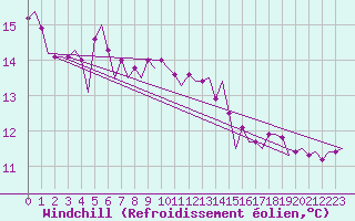 Courbe du refroidissement olien pour Platform Hoorn-a Sea