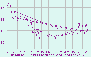 Courbe du refroidissement olien pour Platform L9-ff-1 Sea