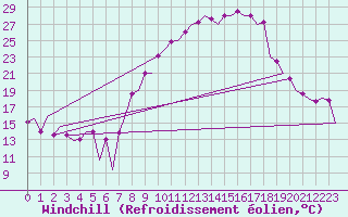 Courbe du refroidissement olien pour Leon / Virgen Del Camino