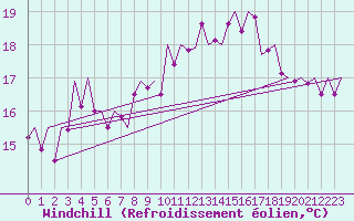 Courbe du refroidissement olien pour Asturias / Aviles