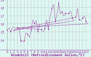 Courbe du refroidissement olien pour Bilbao (Esp)