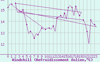 Courbe du refroidissement olien pour Le Goeree