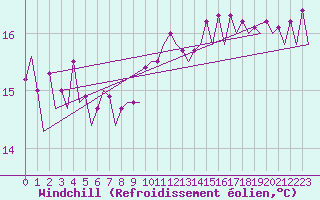 Courbe du refroidissement olien pour Platform Awg-1 Sea