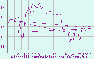 Courbe du refroidissement olien pour Platform K14-fa-1c Sea