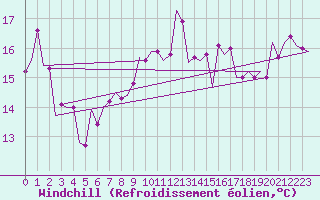 Courbe du refroidissement olien pour Luqa