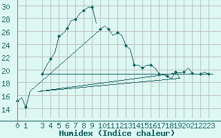 Courbe de l'humidex pour Shiraz