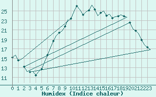 Courbe de l'humidex pour Wunstorf