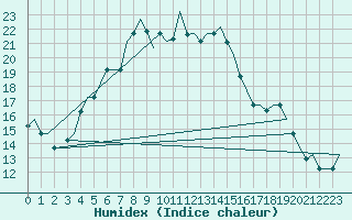 Courbe de l'humidex pour Diyarbakir