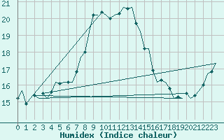 Courbe de l'humidex pour Maastricht / Zuid Limburg (PB)