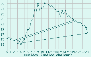 Courbe de l'humidex pour Gerona (Esp)