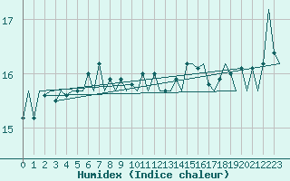 Courbe de l'humidex pour Platform K14-fa-1c Sea