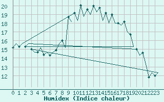 Courbe de l'humidex pour Santander / Parayas
