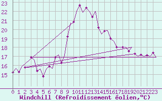 Courbe du refroidissement olien pour Amsterdam Airport Schiphol