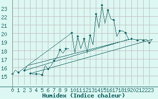 Courbe de l'humidex pour Santander / Parayas