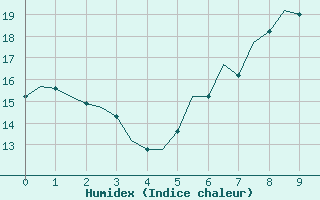 Courbe de l'humidex pour Dresden-Klotzsche