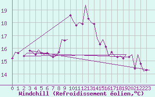 Courbe du refroidissement olien pour Vlieland