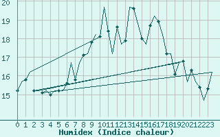 Courbe de l'humidex pour Duesseldorf