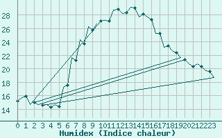 Courbe de l'humidex pour Szolnok