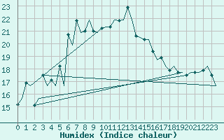 Courbe de l'humidex pour Lelystad