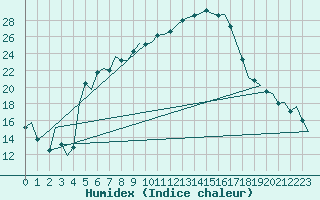 Courbe de l'humidex pour Vrsac