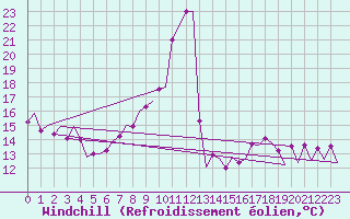 Courbe du refroidissement olien pour Melilla