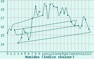 Courbe de l'humidex pour De Kooy