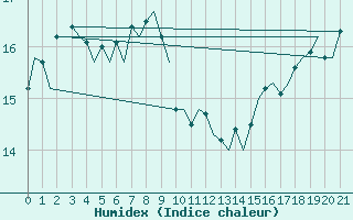 Courbe de l'humidex pour Le Goeree