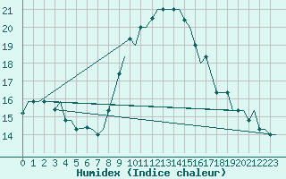 Courbe de l'humidex pour Tanger Aerodrome