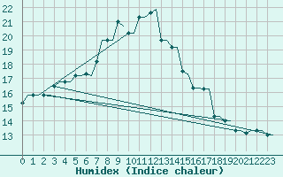 Courbe de l'humidex pour Heraklion Airport