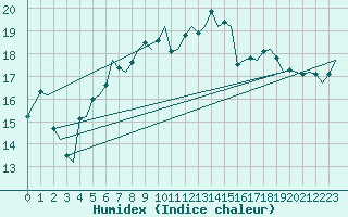 Courbe de l'humidex pour Eindhoven (PB)