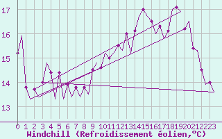 Courbe du refroidissement olien pour Platform K14-fa-1c Sea
