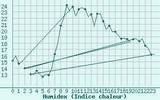 Courbe de l'humidex pour Valencia / Aeropuerto