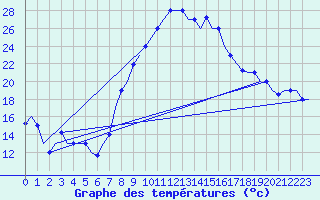 Courbe de tempratures pour Oran / Es Senia