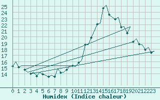 Courbe de l'humidex pour Madrid / Barajas (Esp)