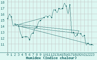 Courbe de l'humidex pour Debrecen