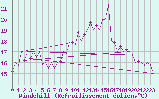 Courbe du refroidissement olien pour Asturias / Aviles
