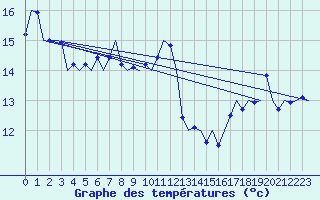 Courbe de tempratures pour Platform J6-a Sea
