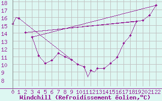 Courbe du refroidissement olien pour Revelstoke, B. C.