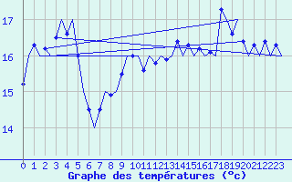 Courbe de tempratures pour Le Goeree