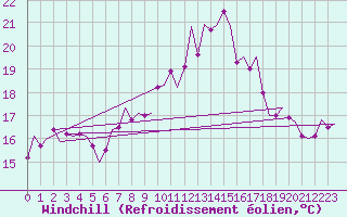 Courbe du refroidissement olien pour Oostende (Be)
