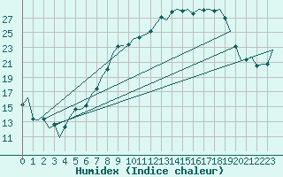 Courbe de l'humidex pour Fritzlar