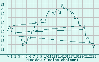 Courbe de l'humidex pour Bilbao (Esp)