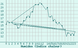 Courbe de l'humidex pour Bergamo / Orio Al Serio