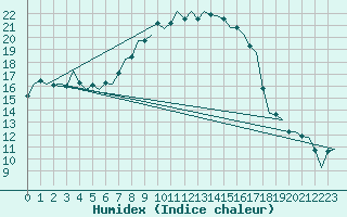 Courbe de l'humidex pour Eindhoven (PB)