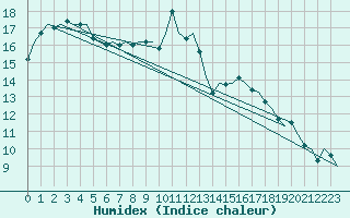 Courbe de l'humidex pour Shannon Airport