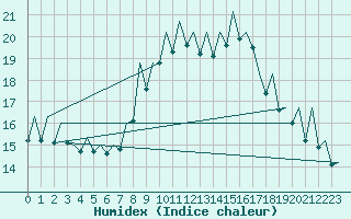 Courbe de l'humidex pour Bilbao (Esp)