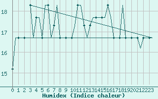 Courbe de l'humidex pour Lydd Airport